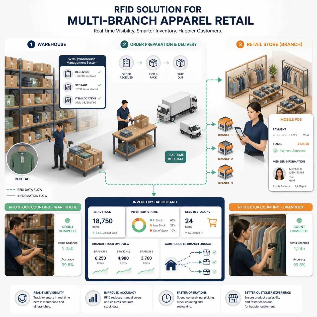ผังระบบ RFID สำหรับร้านค้าหลายสาขา ตั้งแต่คลังสินค้าถึงหน้าร้านและแดชบอร์ดสต๊อกรวม
