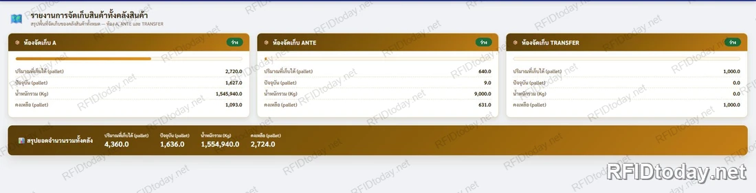 หน้าจอรายงานการจัดเก็บแยกตามห้อง สรุปพื้นที่ที่ใช้ไป พื้นที่ว่าง และน้ำหนักรวมของแต่ละห้องจัดเก็บ