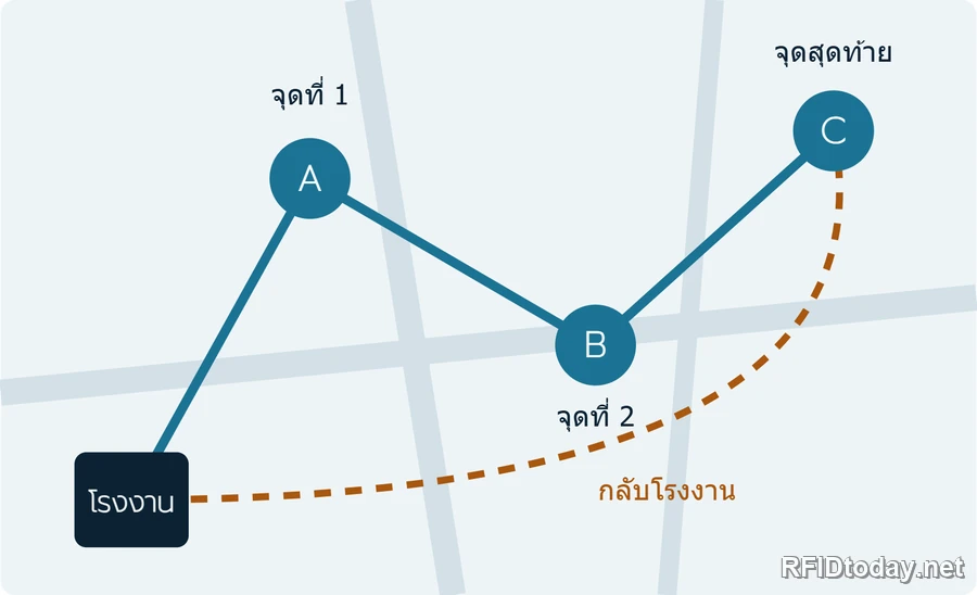ภาพประกอบการแนะนำลำดับเส้นทางรับผ้า จากโรงงานไปจุดที่หนึ่ง จุดที่สอง จนถึงจุดสุดท้าย แล้ววนกลับโรงงาน