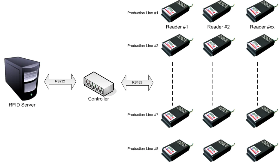 ผังการติดตั้งฮาร์ดแวร์ RFID Server เชื่อมผ่าน RS232 เข้า Controller แล้วกระจายผ่าน RS485 ไปยัง Reader หลายตัวต่อหนึ่งสายการผลิต
