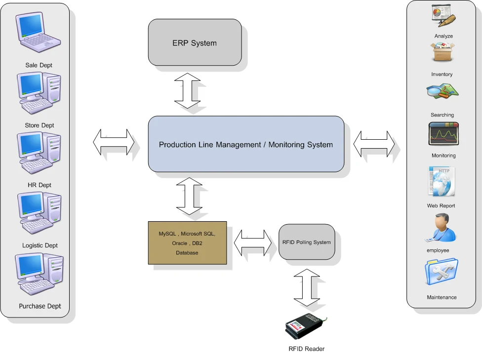 ผังระบบซอฟต์แวร์ ระบบติดตามสายการผลิตอยู่ตรงกลาง เชื่อมขึ้นกับ ERP ลงกับฐานข้อมูลและ RFID Polling System ด้านหนึ่งเป็นแผนกที่เรียกใช้ข้อมูล อีกด้านเป็นงานที่ทำได้ เช่น วิเคราะห์ สต๊อก ค้นหา เฝ้าดู และรายงานผ่านเว็บ