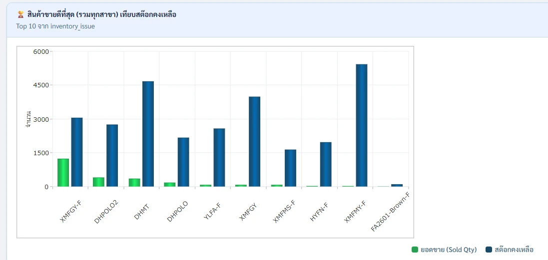 กราฟสินค้าขายดี 10 อันดับรวมทุกสาขา เทียบกับสต๊อกคงเหลือ