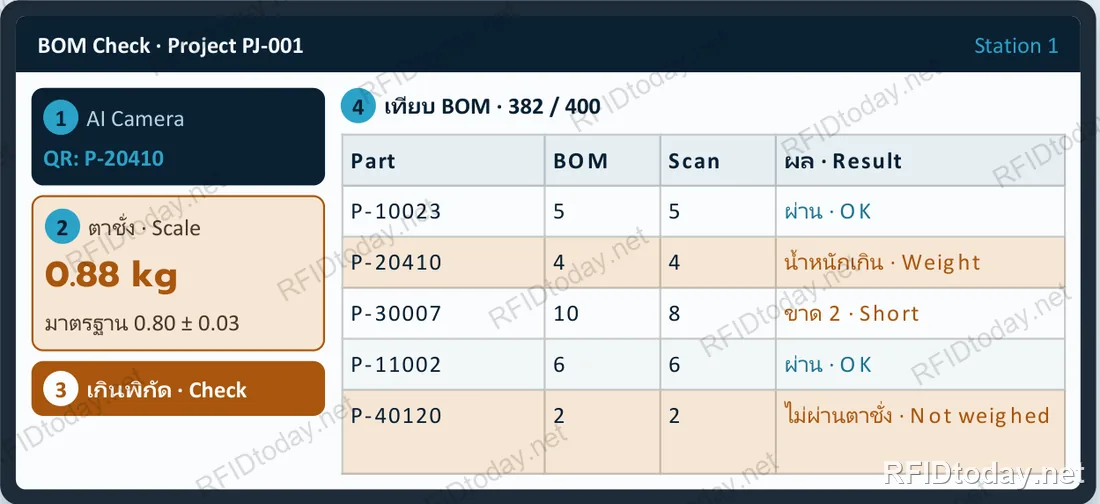 ภาพจำลองหน้าจอสถานีตรวจเทียบ BOM แสดงรหัสที่กล้อง AI อ่านได้ ค่าน้ำหนักจากตาชั่งเทียบค่ามาตรฐาน และตารางผลเทียบ BOM รายบรรทัดที่แยกผล ผ่าน น้ำหนักเกิน ขาด และไม่ผ่านตาชั่ง