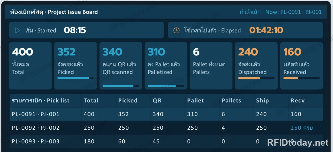 ภาพจำลองจอบอร์ดห้องเบิกพัสดุ แสดงตัวเลขรวมของรายการเบิก จัดของแล้ว สแกน QR แล้ว ลง Pallet แล้ว จัดส่งแล้ว และฝ่ายผลิตรับแล้ว พร้อมตารางแยกตามรายการเบิก