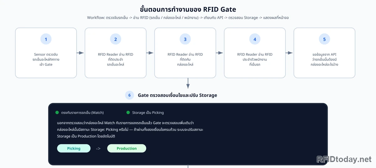 ผังห้าขั้นตอนการทำงานของ RFID Gate ตั้งแต่เซ็นเซอร์ตรวจจับรถเข็น อ่าน RFID ของรถเข็น กล่องอะไหล่ และบัตรพนักงาน แล้วขอข้อมูลจาก API เพื่อตรวจว่ารถเข็นคันนั้นควรมีกล่องใดบ้าง