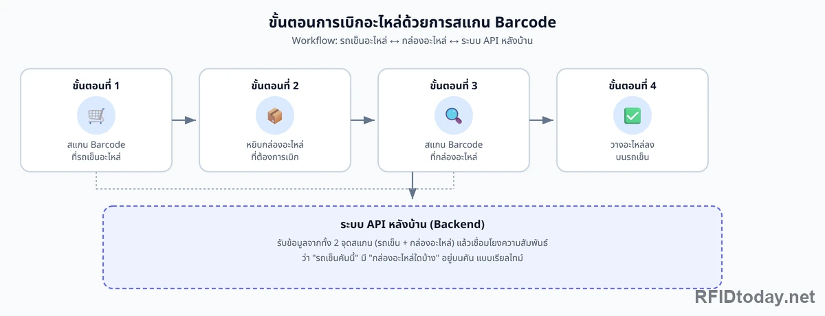 ผังสี่ขั้นตอนการเบิกอะไหล่ ตั้งแต่สแกน Barcode ที่รถเข็น หยิบกล่องอะไหล่ สแกน Barcode ที่กล่อง แล้ววางขึ้นรถเข็น พร้อมกล่องอธิบายว่าระบบ API หลังบ้านเชื่อมข้อมูลสองจุดสแกนเข้าด้วยกัน
