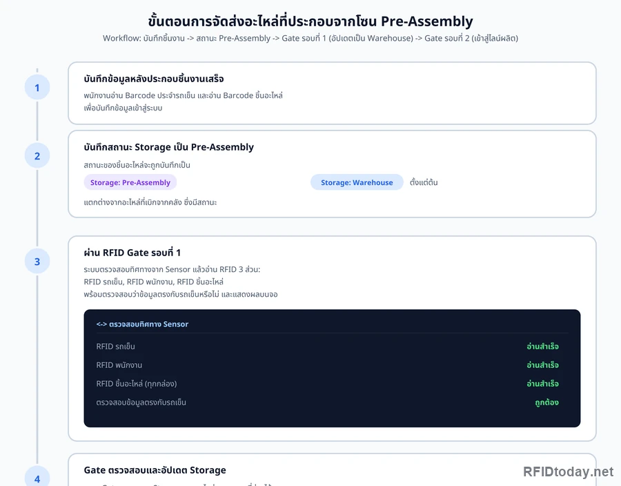 ผังขั้นตอนการจัดส่งอะไหล่จากโซน Pre-Assembly ช่วงแรก ตั้งแต่บันทึกข้อมูลหลังประกอบชิ้นงานเสร็จ บันทึกสถานะเป็น Pre-Assembly จนผ่าน RFID Gate รอบที่หนึ่ง