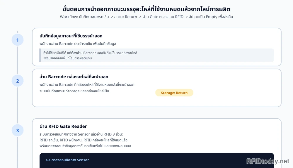 ผังขั้นตอนการนำภาชนะที่ใช้งานหมดออกจากไลน์ผลิต ช่วงบันทึกข้อมูลและปรับสถานะเป็น Return