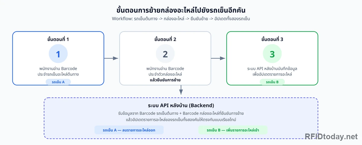 ผังขั้นตอนการย้ายกล่องอะไหล่จากรถเข็นคันหนึ่งไปอีกคัน ตั้งแต่สแกนรถเข็นต้นทาง สแกนกล่องที่ต้องการย้าย ยืนยันการย้าย จนระบบอัปเดตรายการของรถเข็นทั้งสองคัน
